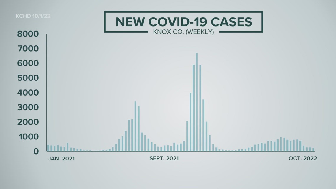 KCHD: Knox Co. COVID cases at lowest