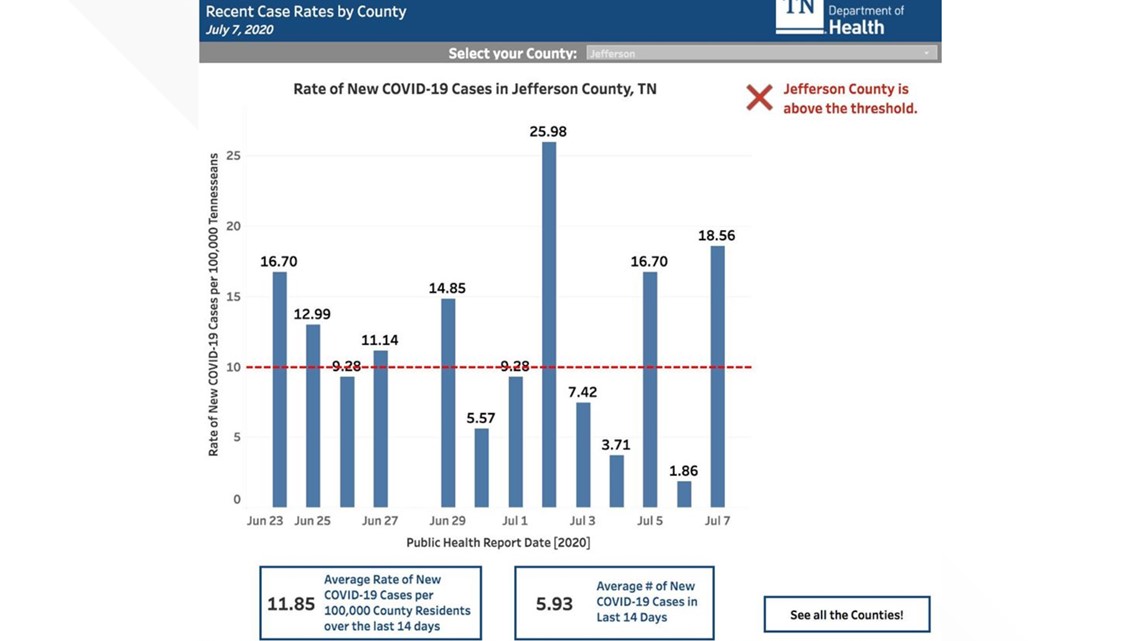 Number of COVID19 cases in Jefferson Co. rises above disease burden threshold, nursing home