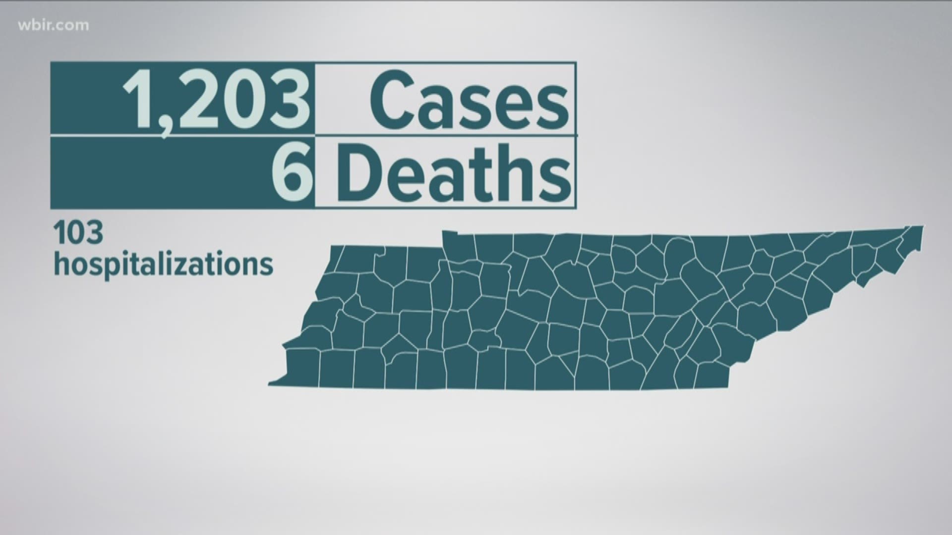 Virus cases Friday, March 27, climbed to more than 1,200 in Tennessee. Knox County also saw an increase.