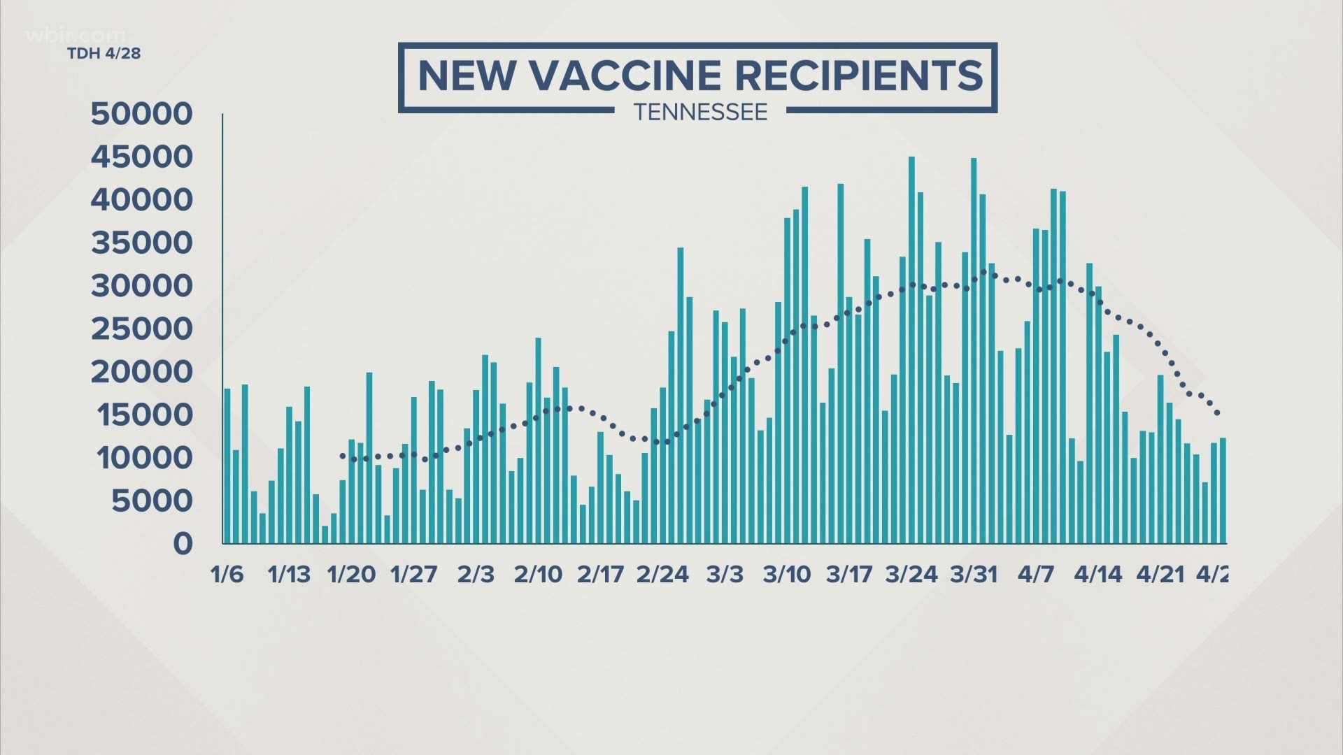 In Tennessee, demand for COVID-19 vaccinations is down more than 50%, and just 1 in 4 young adults received at least one dose.