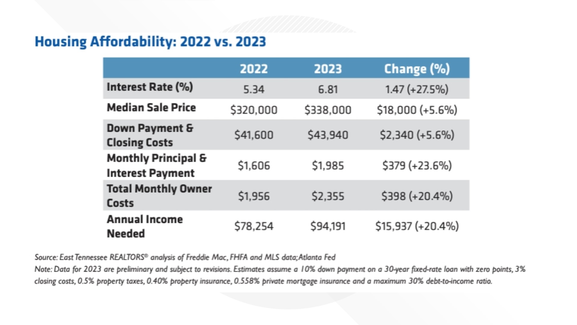 Knoxville Area Home Prices May Decelerate In 2024 While Two Thirds Of   D1b94dab 6b85 4041 86f7 27fd468f62df 1920x1080 