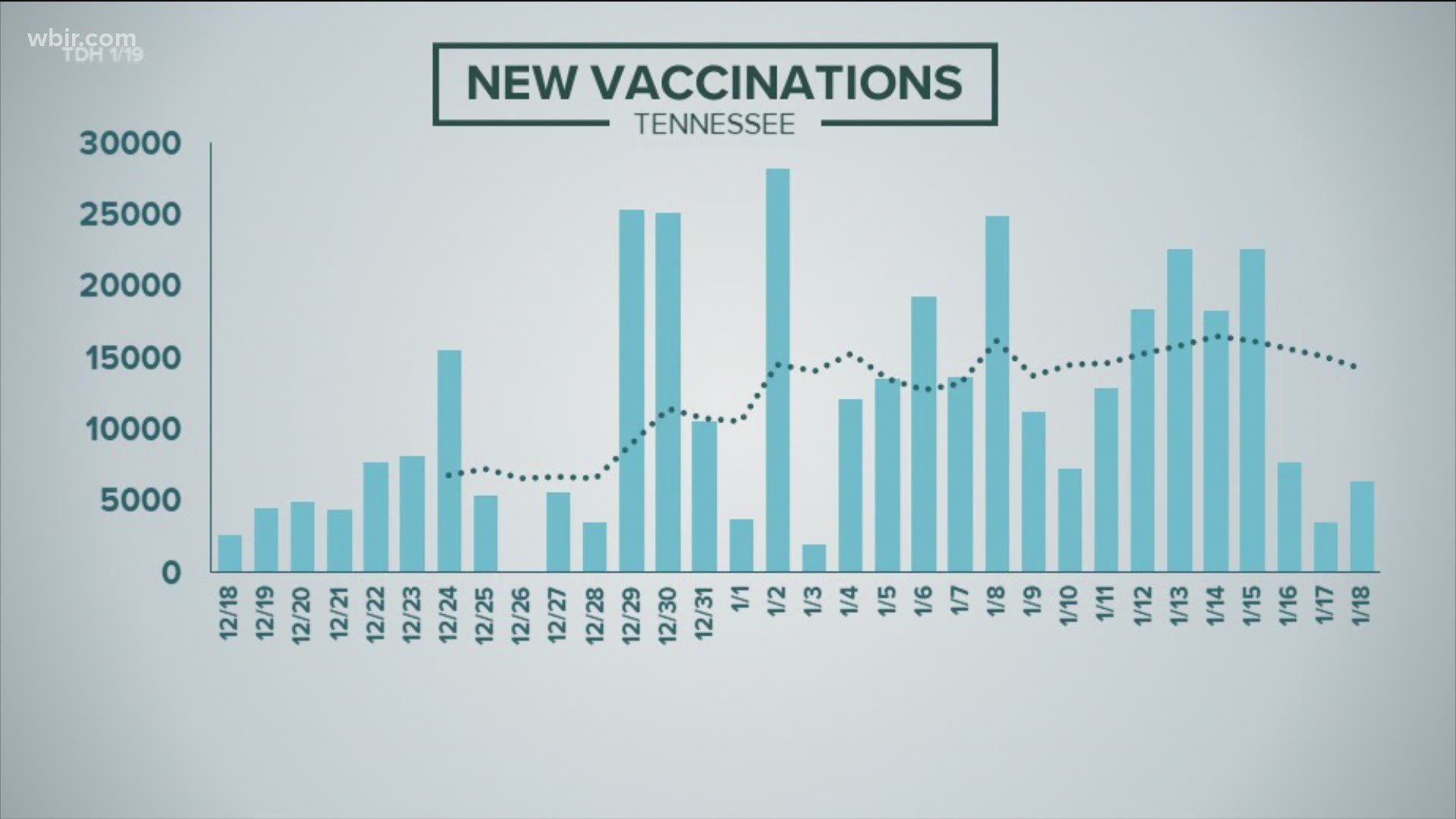 The state reports about 99,000 new vaccinations in the past week, slighter fewer than the week before. Roughly 15,000 people in Knox Co. have received one.
