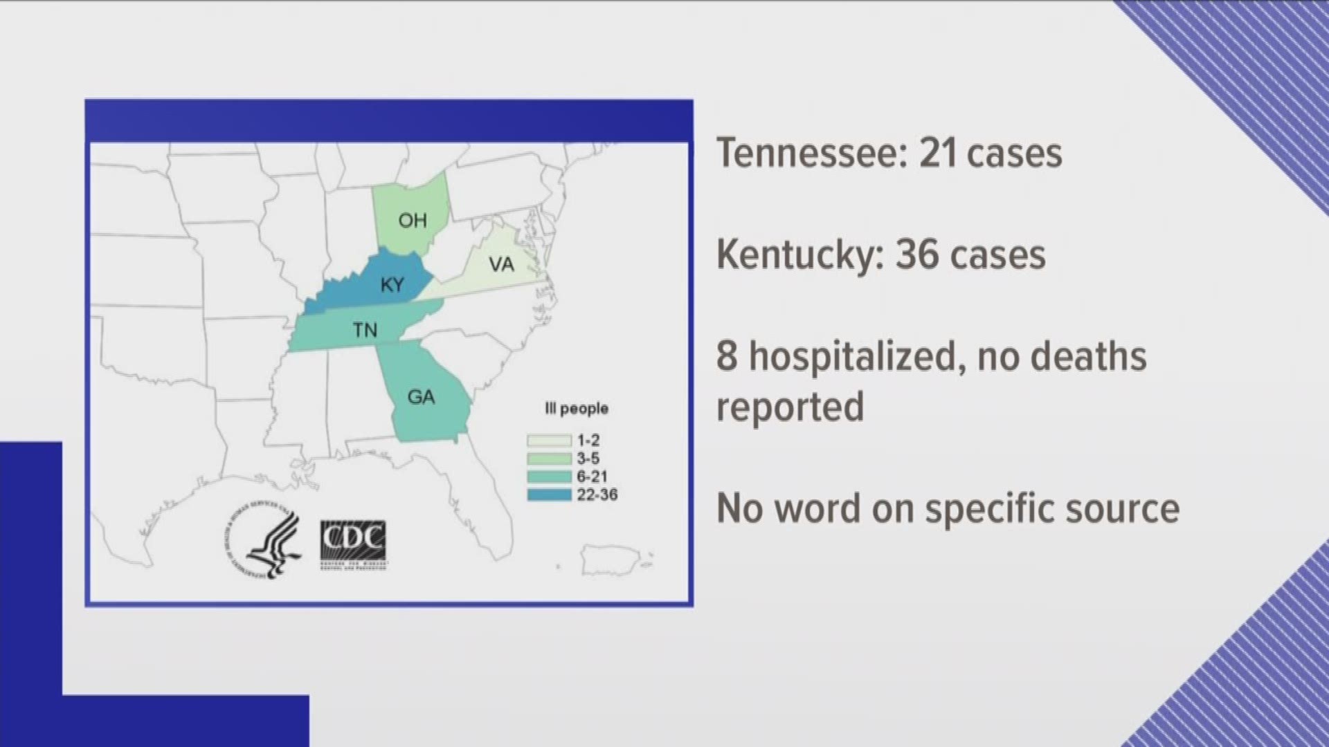 The federal government is investigating an E. coli outbreak that's made 72 people sick in Tennessee and 4 other states.