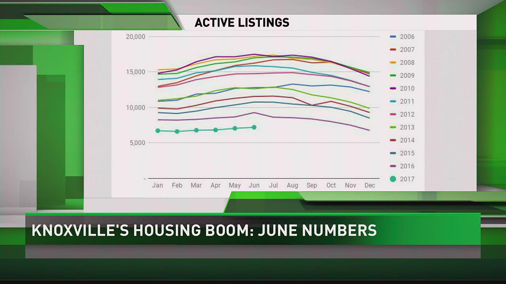 The housing market continues to tighten here in East Tennessee reaching activity levels we haven't seen in years.