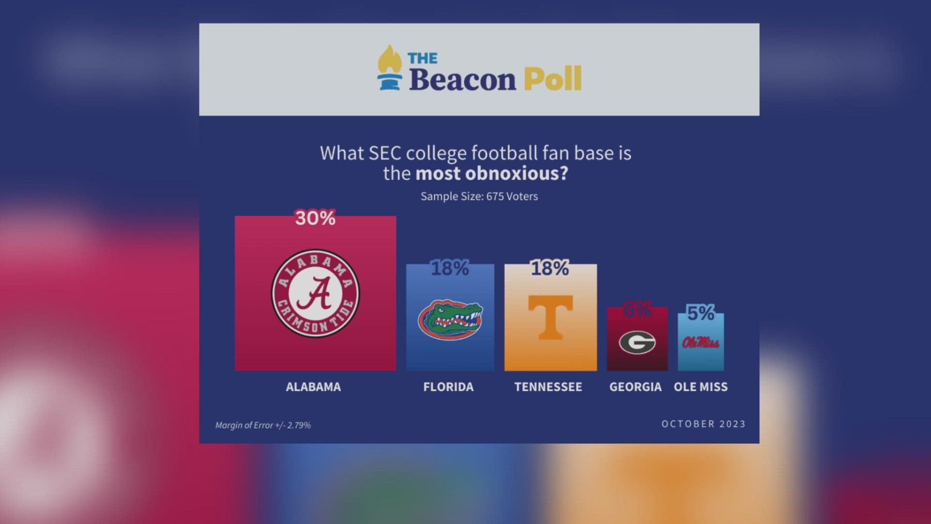 This is the second Beacon Poll of the year. It seeks to learn Tennesseans' thoughts on politics and policies.