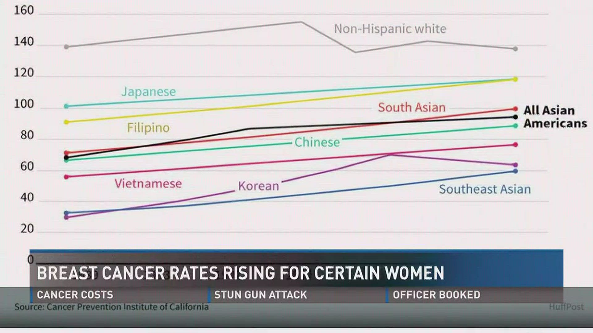 A study done by the Cancer Prevention Institute of California shows that breast cancer in Asian-American women is rising, while other ethnicities show a decline.