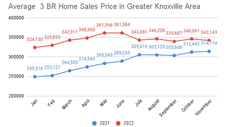 November real estate sales show softening Knoxville housing market