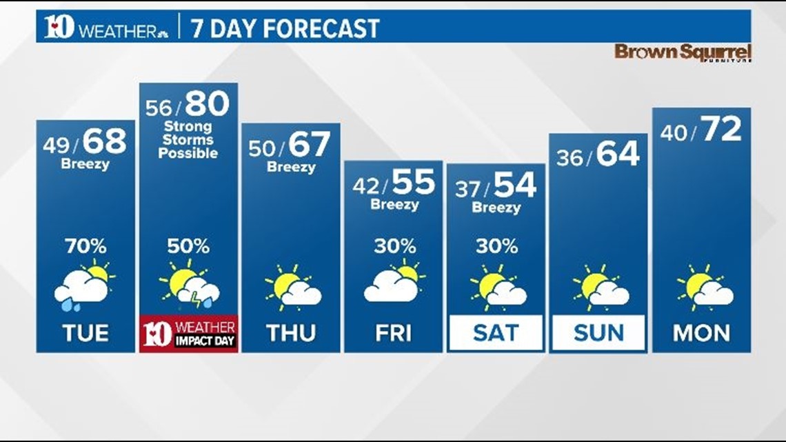 Mid to high clouds & pleasant today | wbir.com