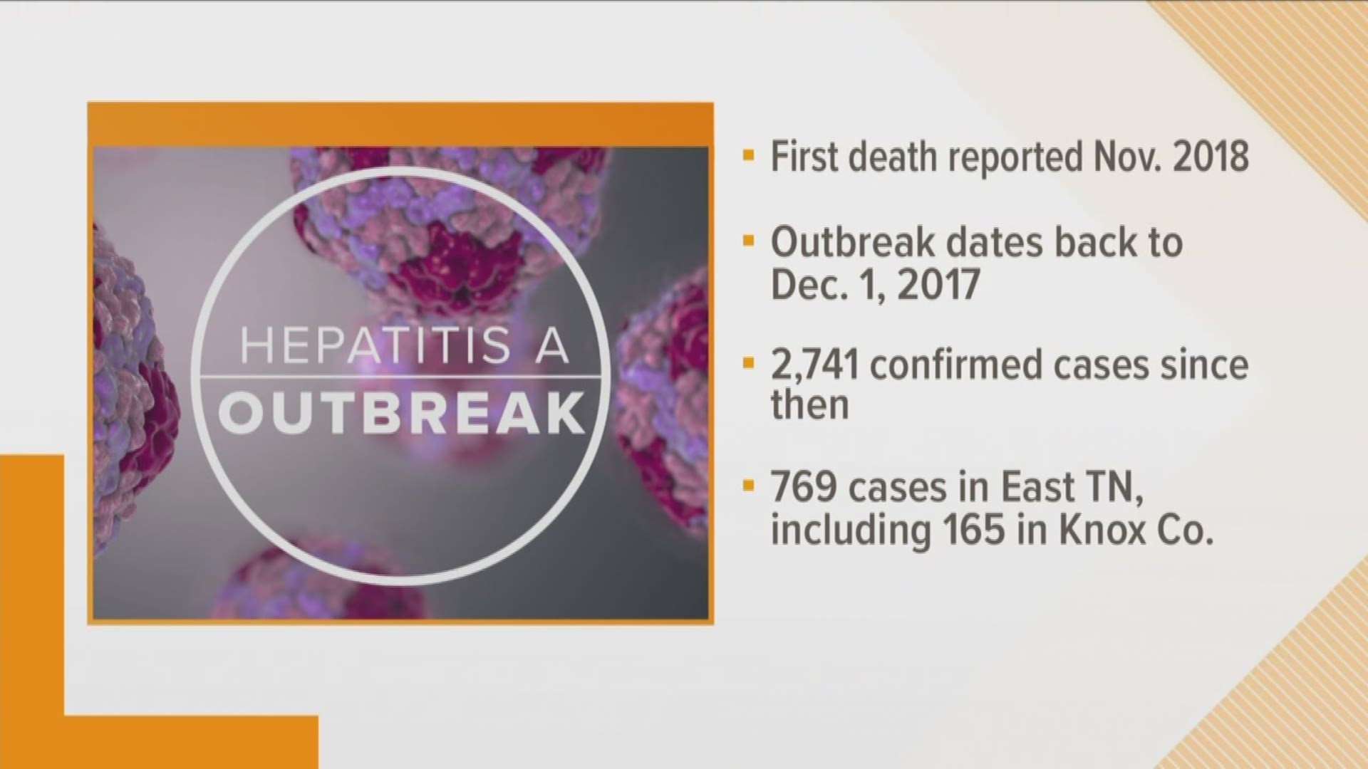 The outbreak dates back to December 2017 and there are 2,700 cases of Hepatitis A in Tennessee.