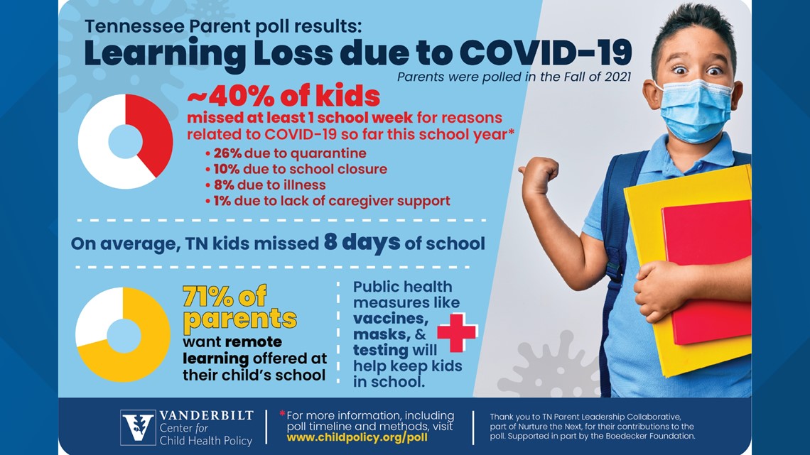 Vanderbilt poll finds around 40% of TN students missed total of at least one schoolweek this fall - Vimarsana News