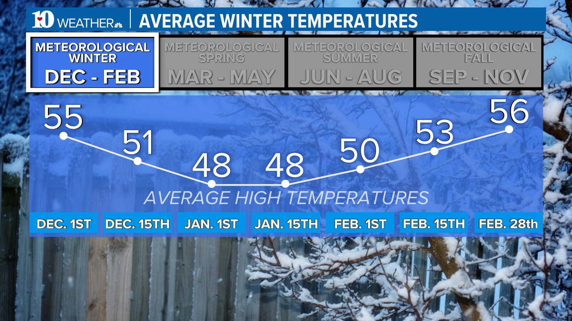 Will it be warm and dry this winter in East Tennessee?