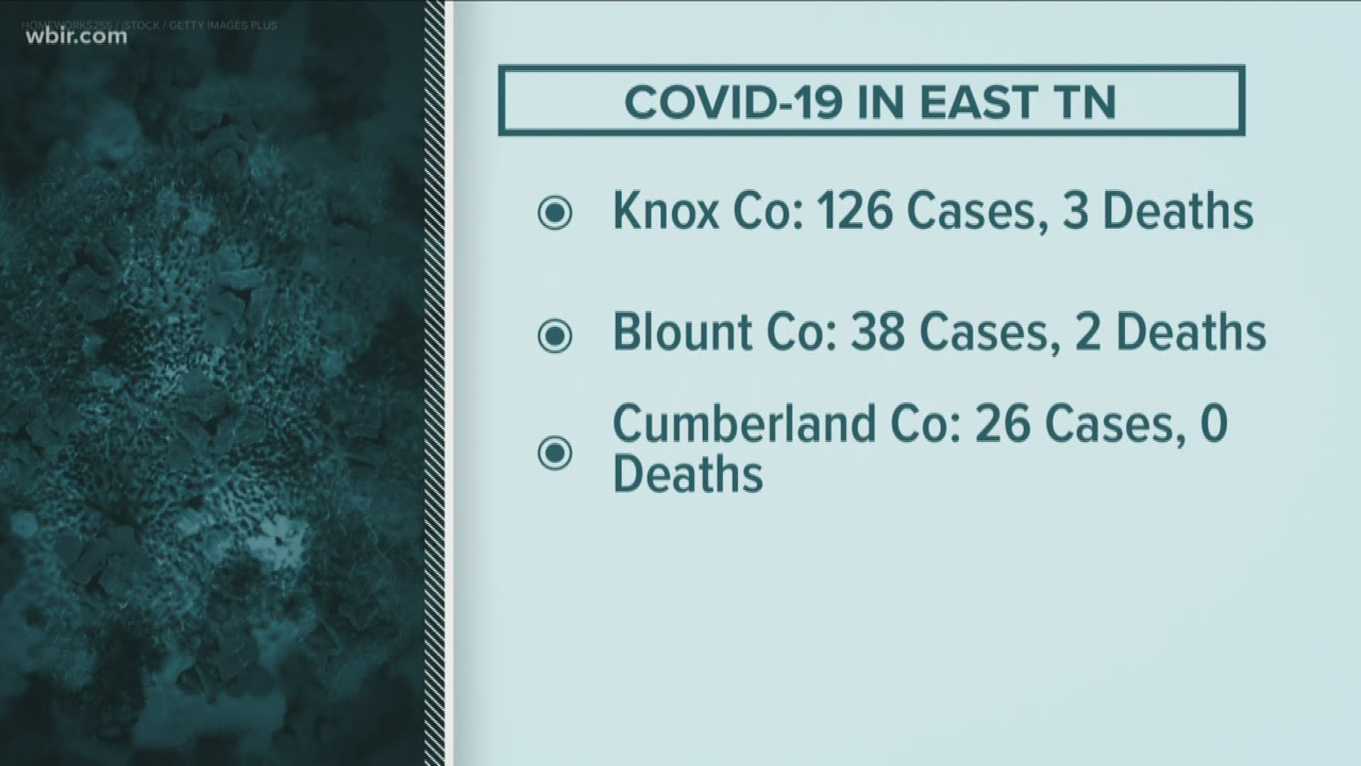 The number of confirmed COVID-19 cases in Tennessee continue to rise.