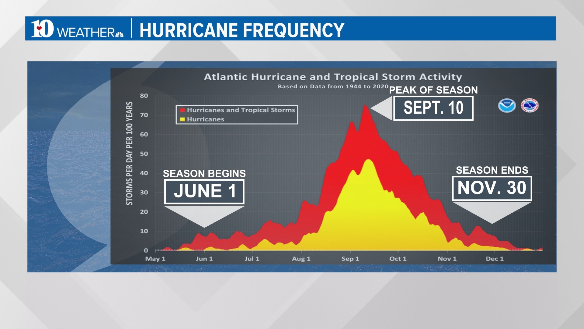 Weather Wednesday to Eastern Pacific Hurricane Season