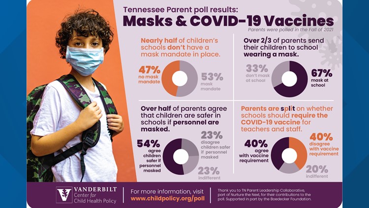 Vanderbilt study analyzes Tennessee parent attitudes towards COVID-19, vaccines and masks