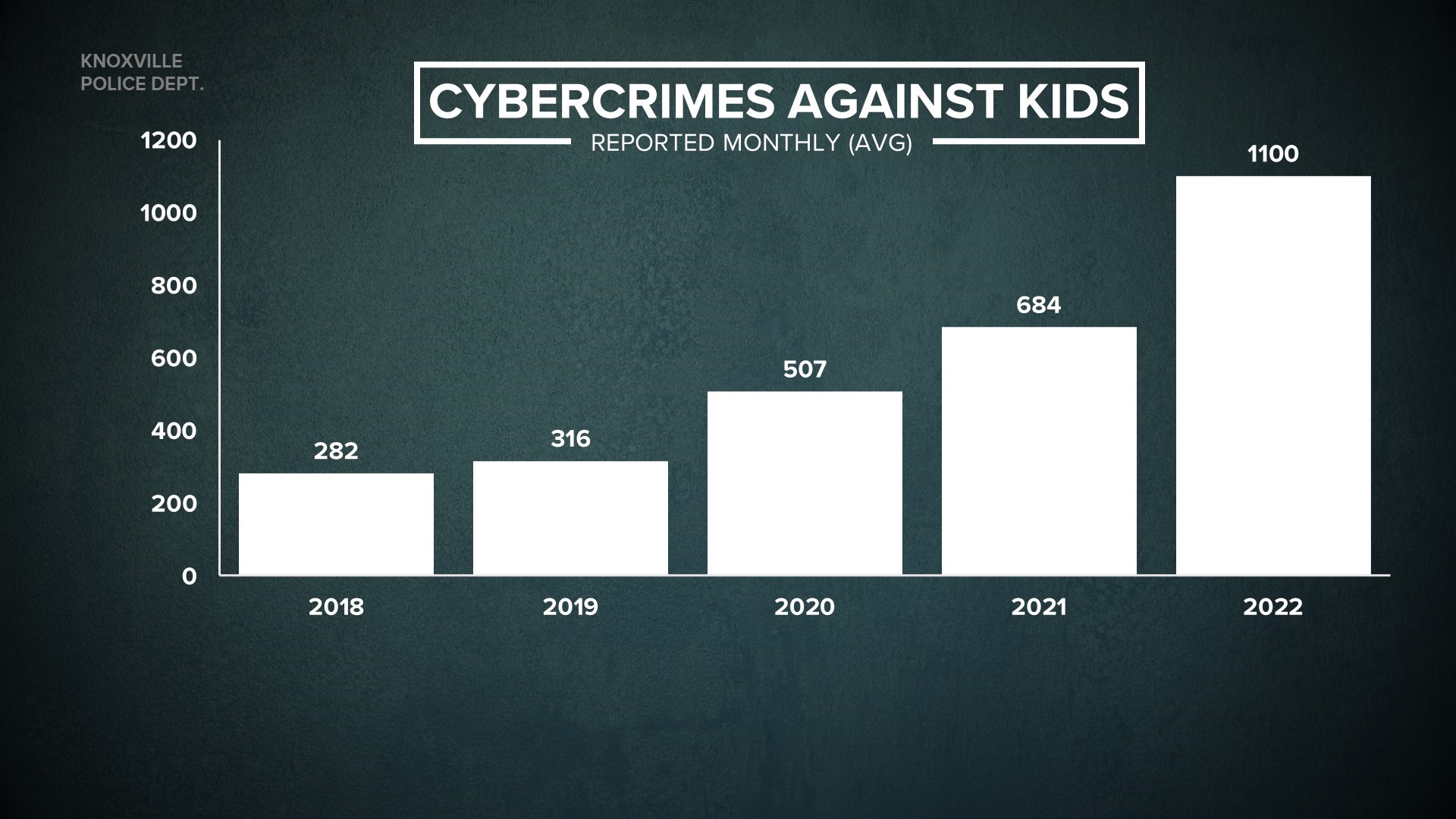 TN sees drastic rise in reported internet crimes against children ...