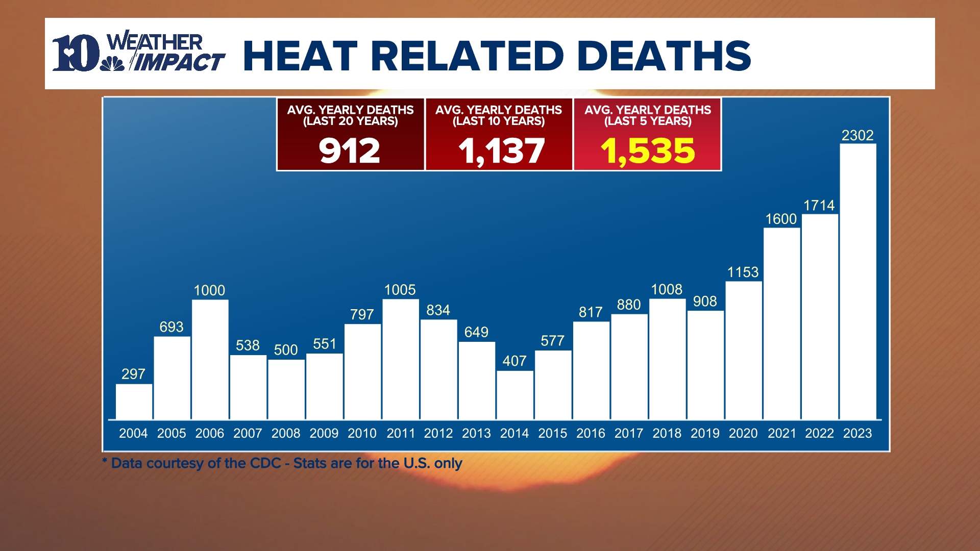 Weather Impact Alert Day: Heat index to reach triple digits Monday ...