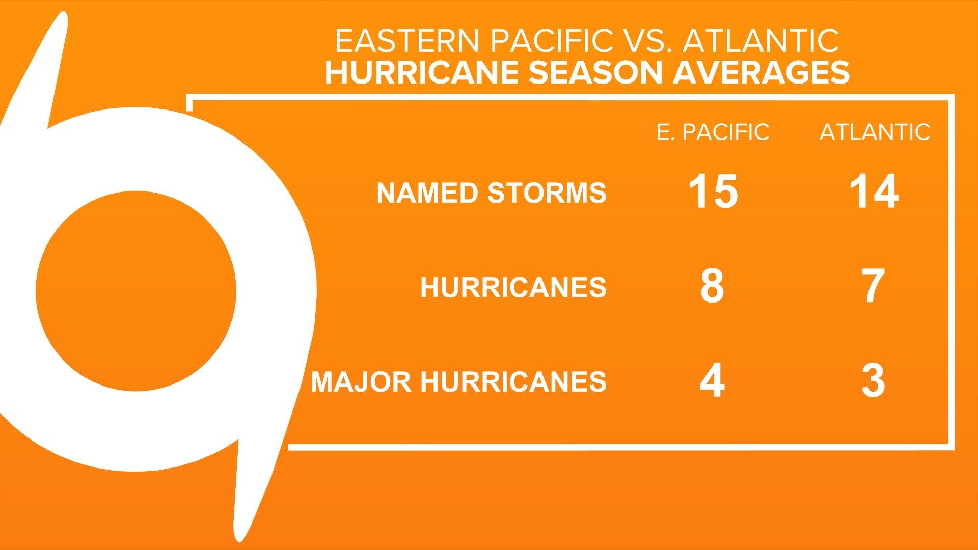 Weather Wednesday to Eastern Pacific Hurricane Season