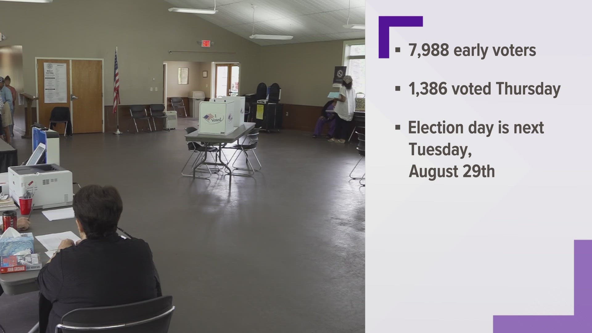 City officials said of the 64,585 registered voters in Knoxville who voted in the 2020 presidential election, only 8,058 have voted in this election.