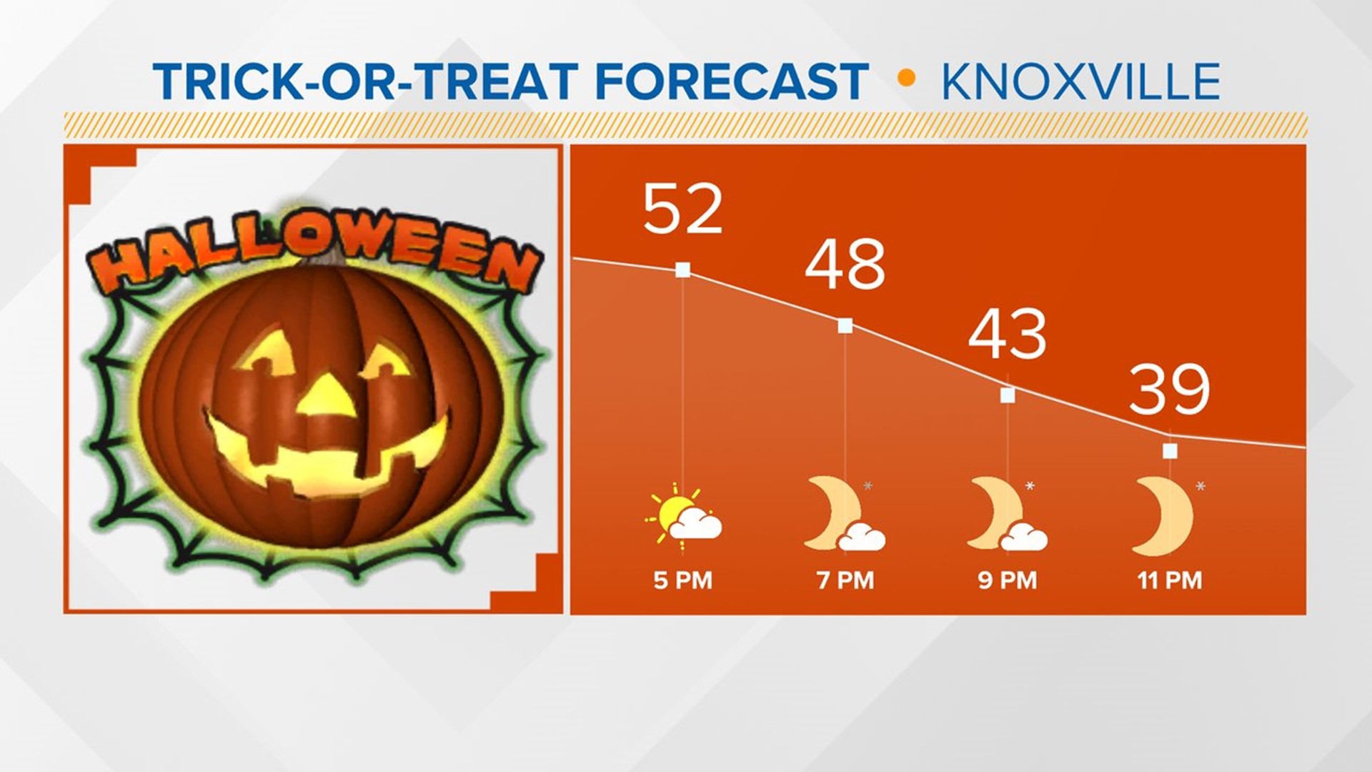 Trick or Treat Forecast in East Tennessee | wbir.com