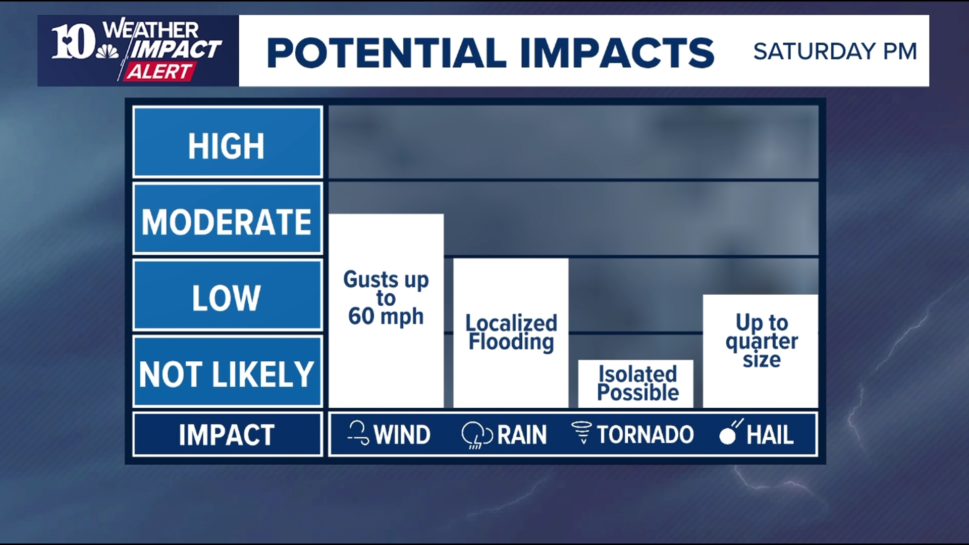 Severe storms threaten East Tennessee this weekend | wbir.com
