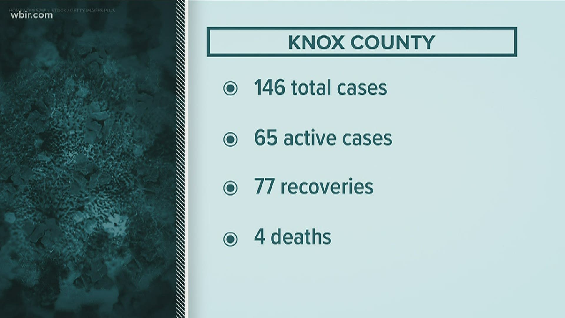 There have been 4 COVID-19 deaths in Knox County.