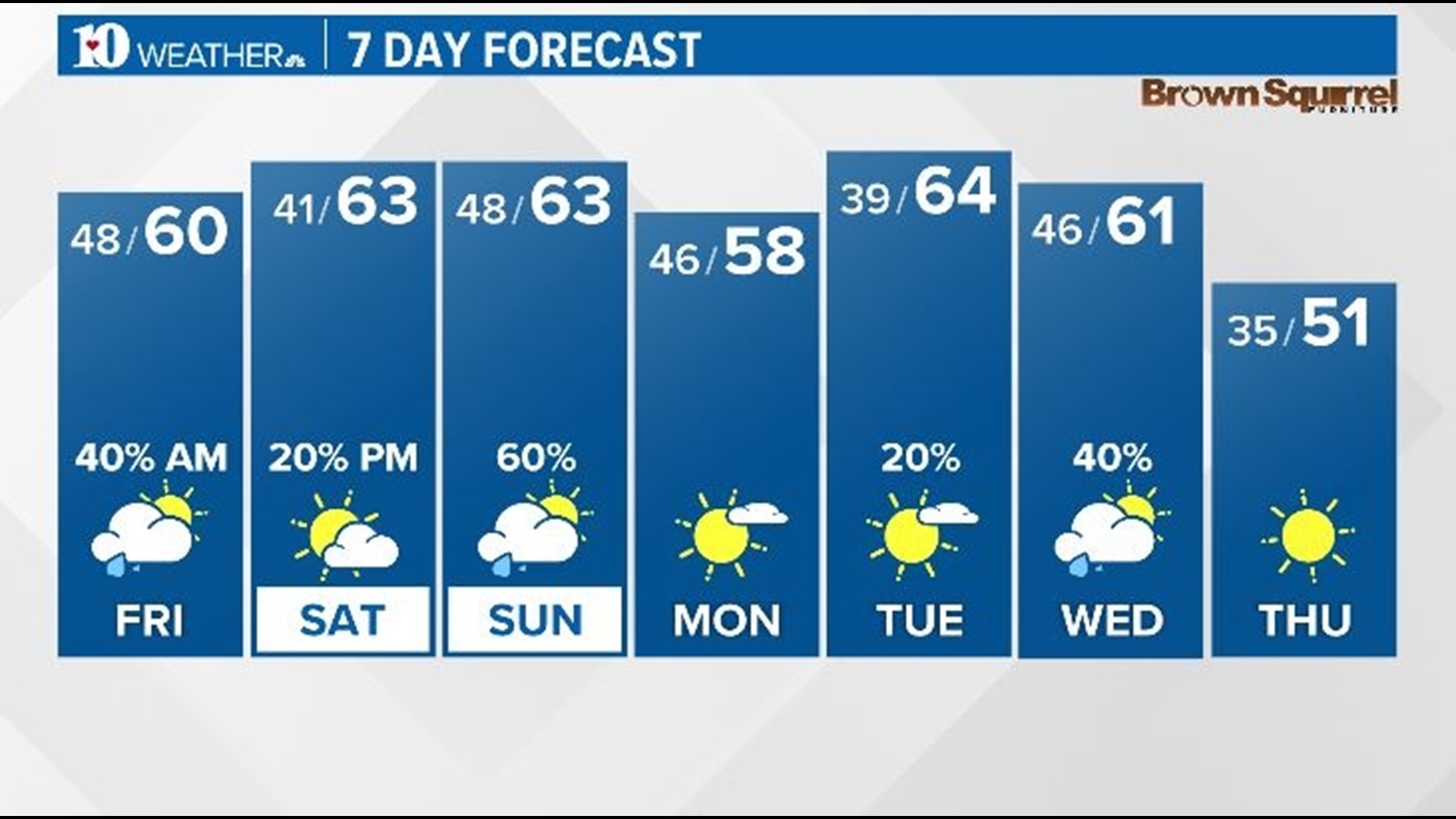 Temperatures remain above average into the weekend