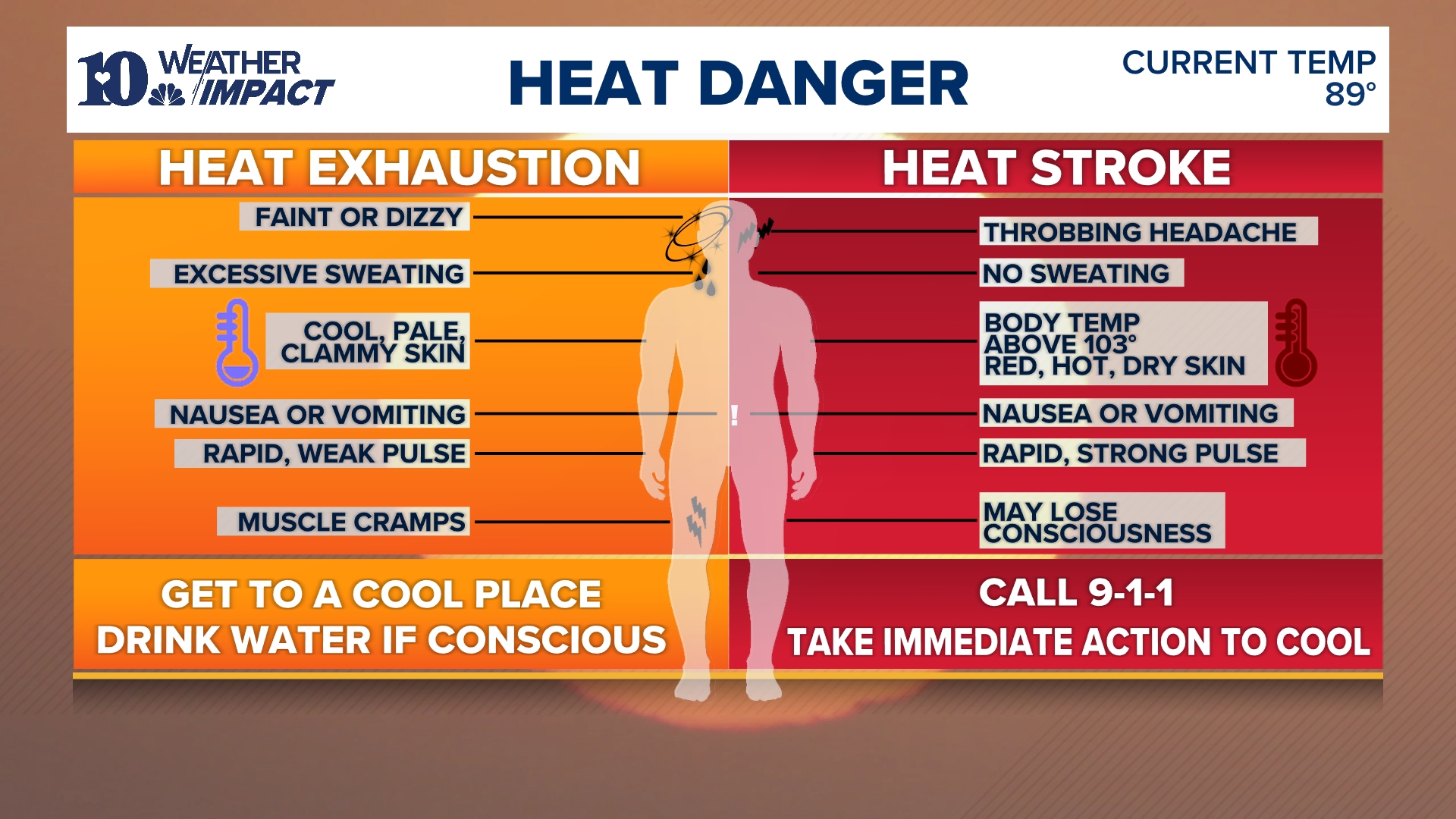 Weather Impact Alert Day: Heat index to reach triple digits Monday ...