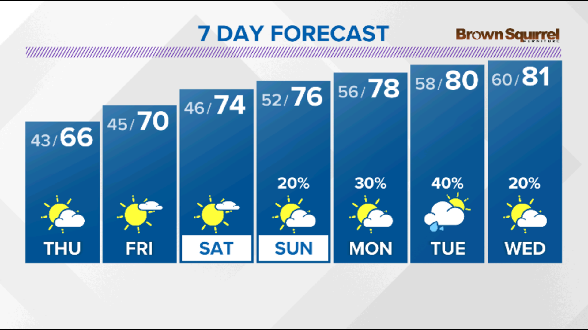 Cool weather sticks around through Friday ... But a nice warm-up returns by this weekend!
