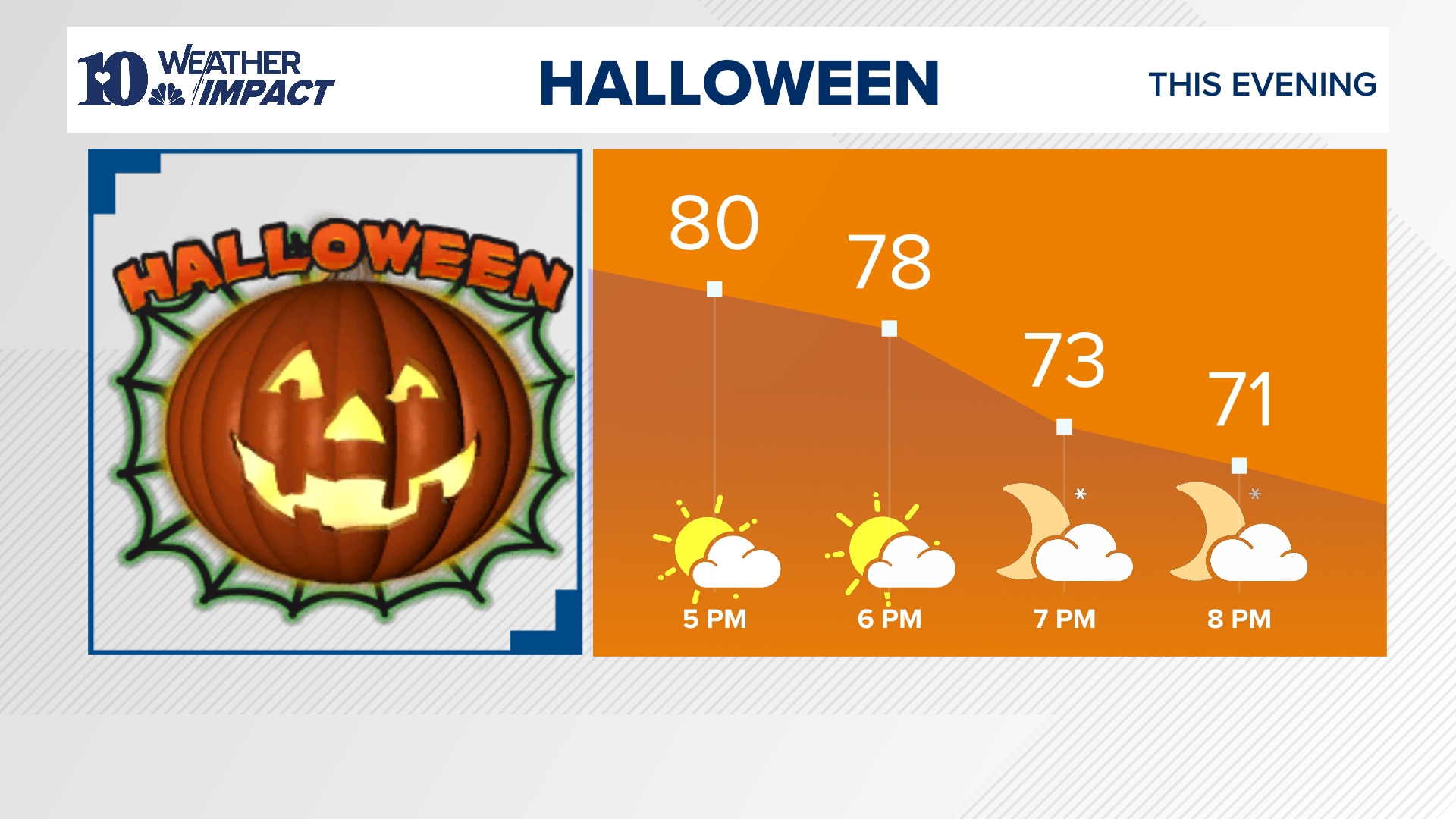 TrickOrTreat Forecast Halloween night weather in East TN