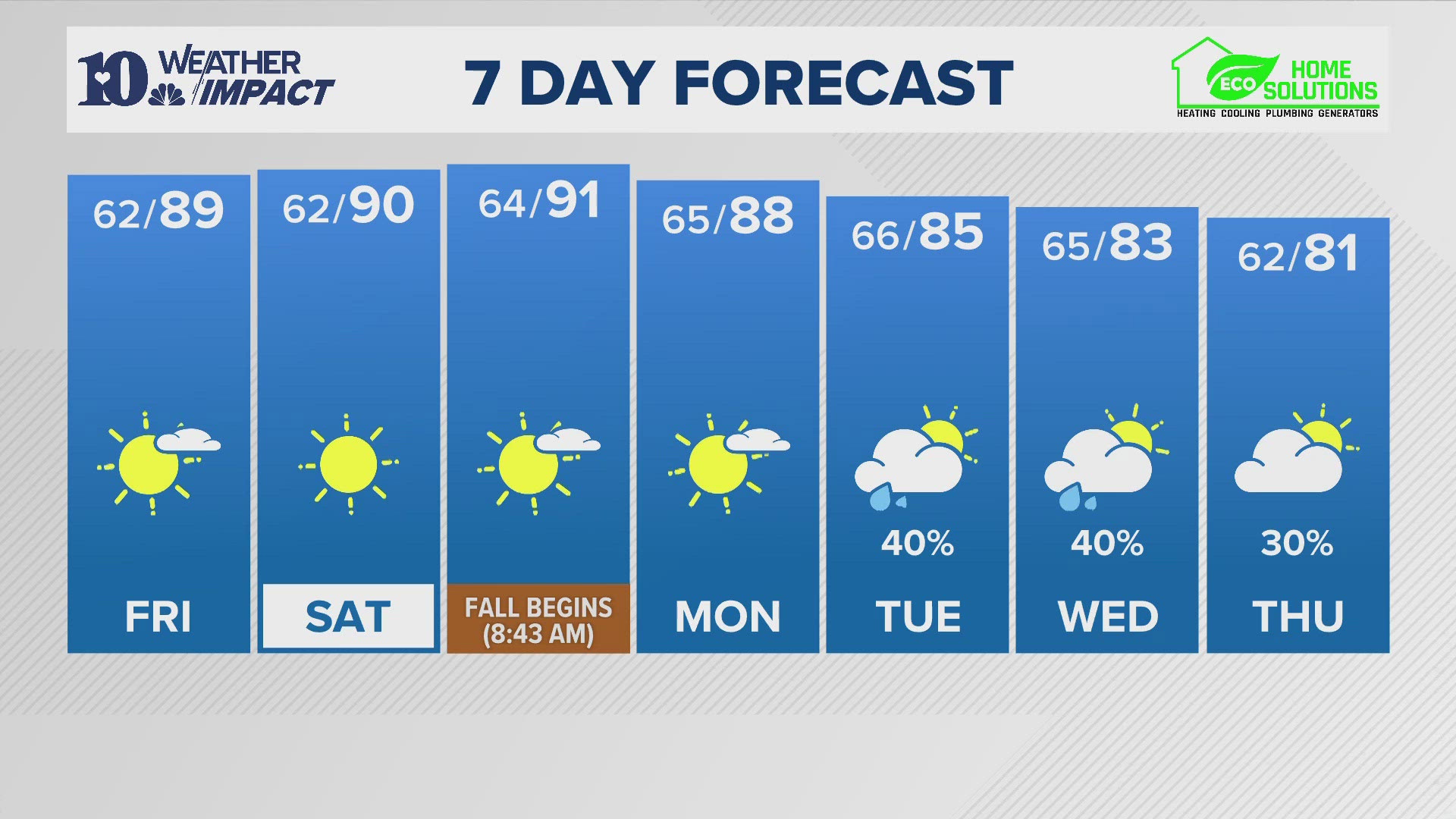 Hot weather will build into the weekend, with scattered rain chances returning toward the middle part of next week.