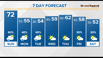 A warm and breezy day with heavy rain tonight into Monday