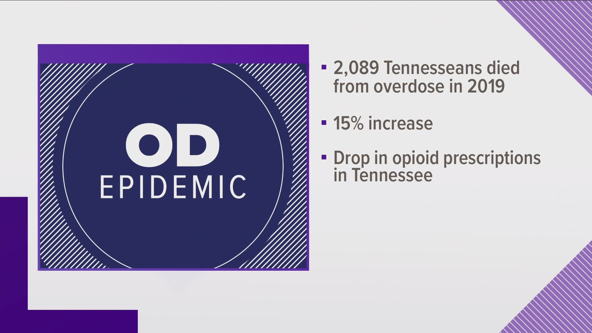 Officials said that 2020 could be the deadliest year for overdose-related deaths in Tennessee.