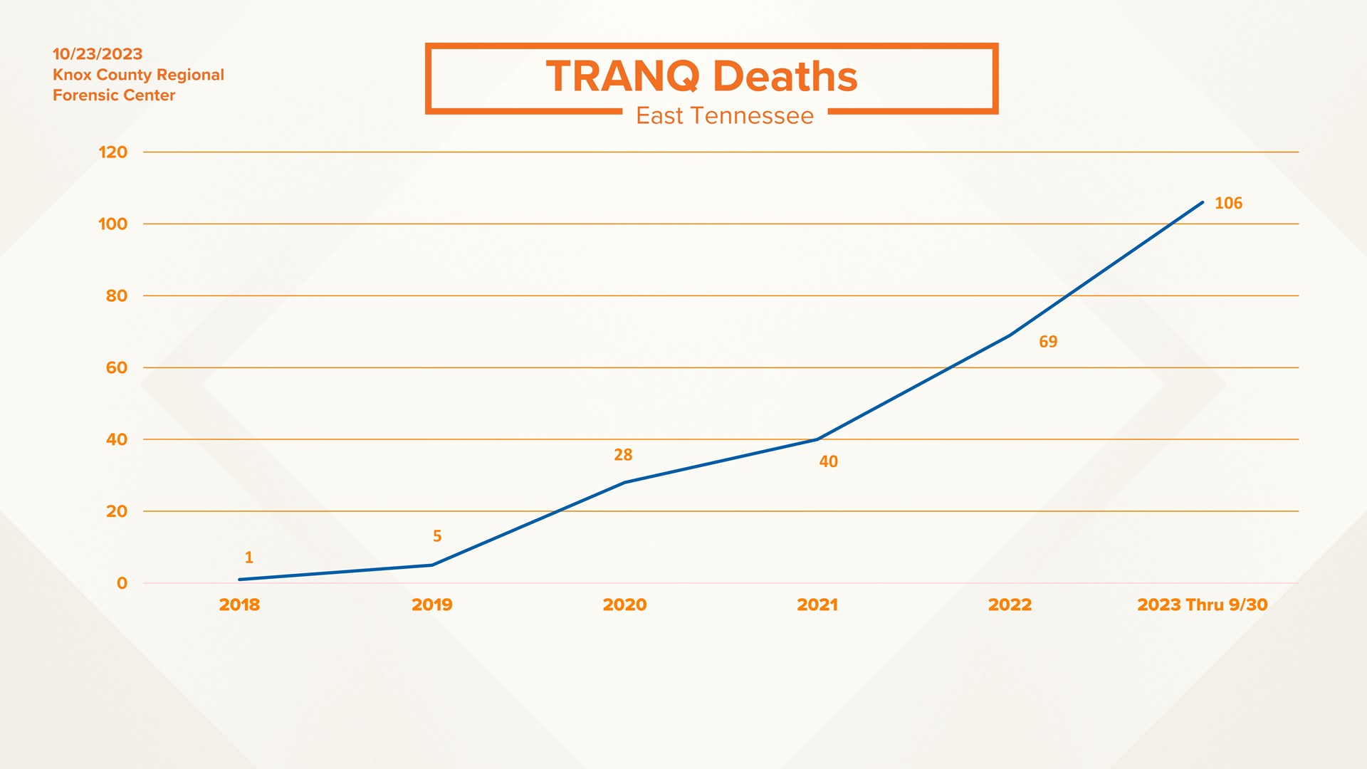 Number of deaths involving new deadly drug reported in East Tennessee ...