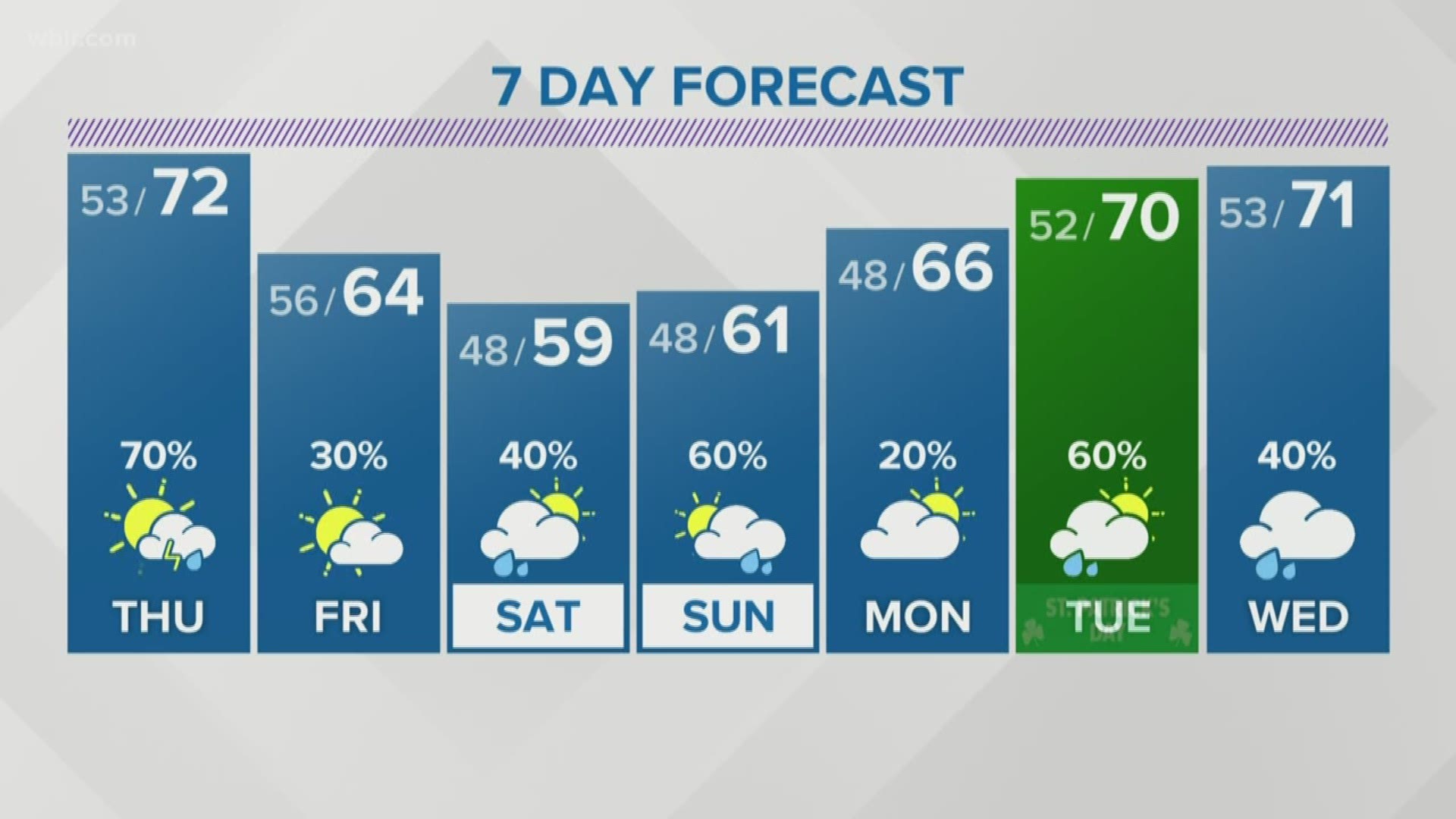 March 11 Evening Weather: A Few Showers And Storms Possible, Mainly 