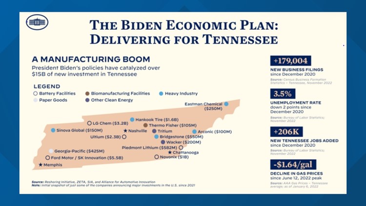 Federal report shows companies invested $15 billion in TN since 2021