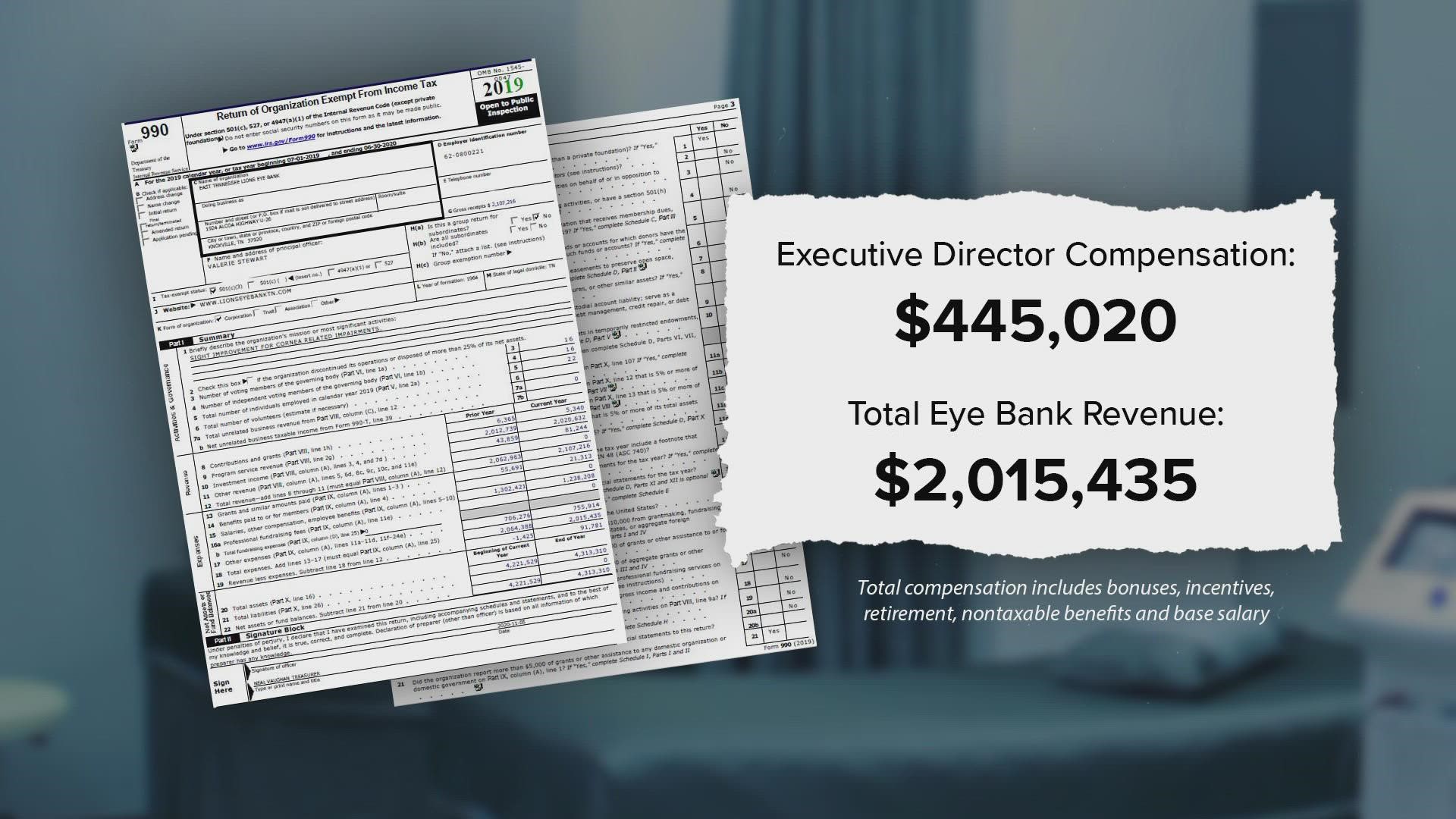 The executive director of the East Tennessee Lions Eye Bank is paid more than $445,000 — around 20% of the organization's reported revenue.
