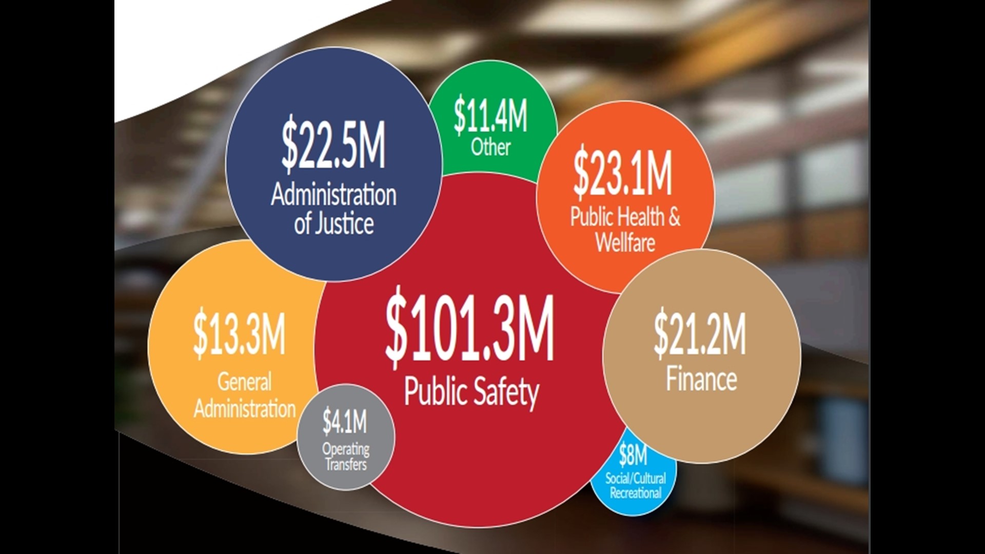 New Knox County budget features no tax increase