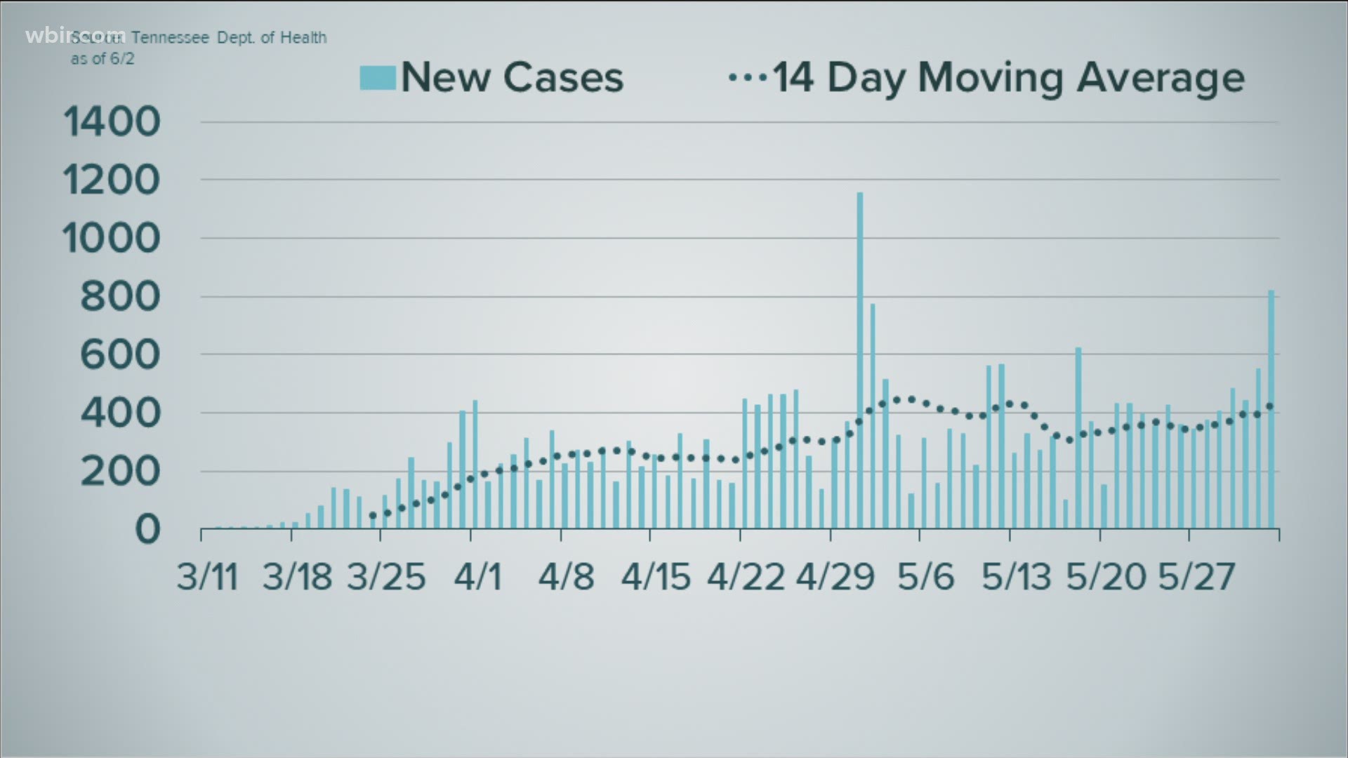 Tennessee saw the second-highest increase in COVID cases in a single day.