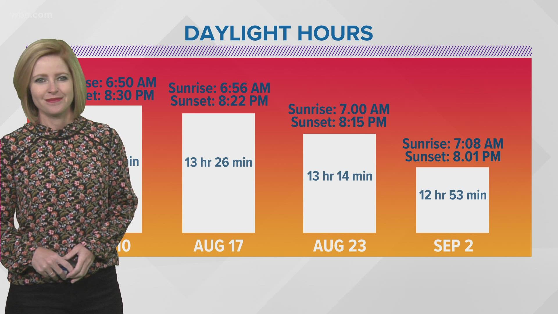 We'll lose almost an hour of sunlight from the beginning to the end of August.