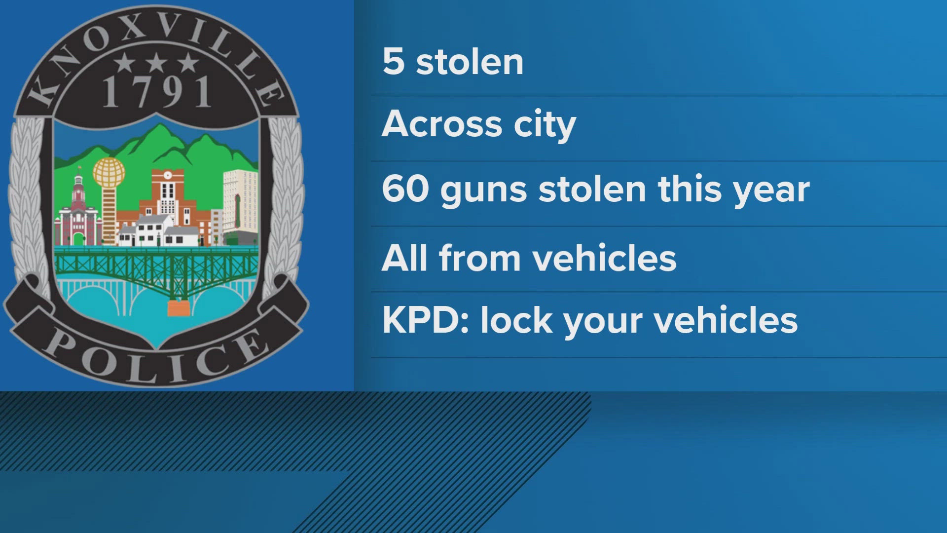 ​Over 60 firearms have been stolen from cars in Knoxville so far this year, the Knoxville Police Department said.