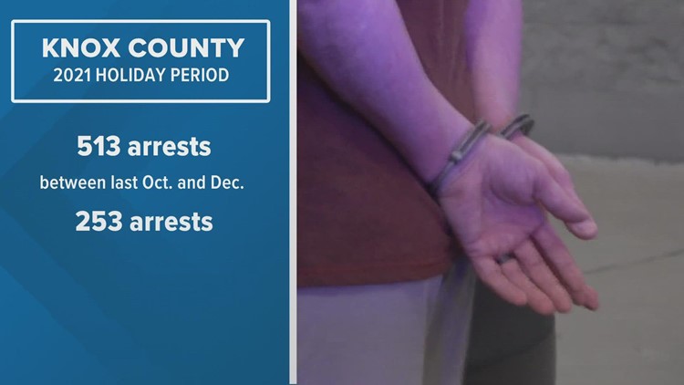 Knox Co. Sheriff's Office made 253 retail-related arrests in the last month