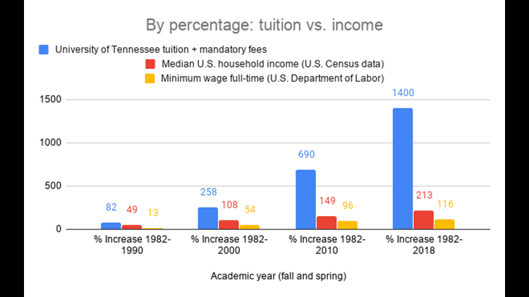 College Costs Vs Income How They ve Risen Wbir