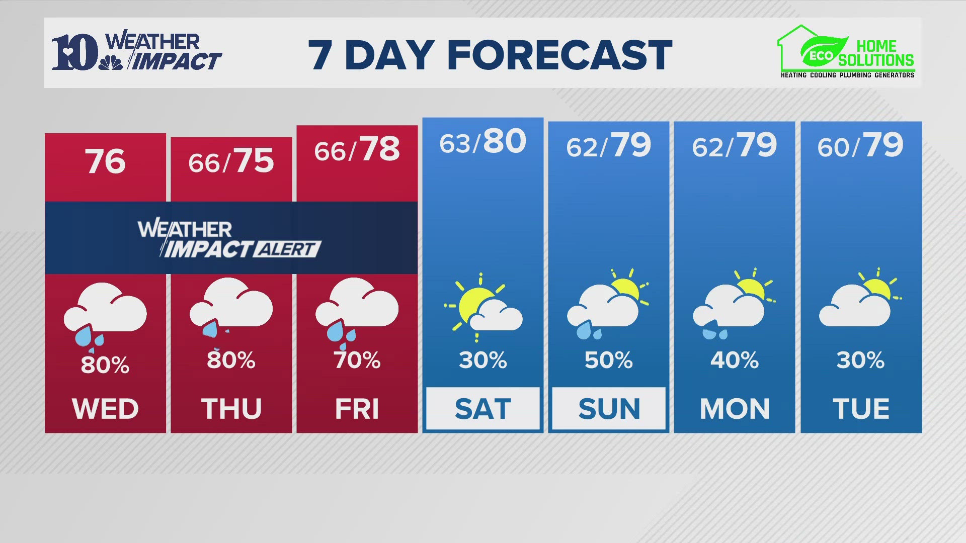 Here is your afternoon weather report on Wednesday, Sept. 25.