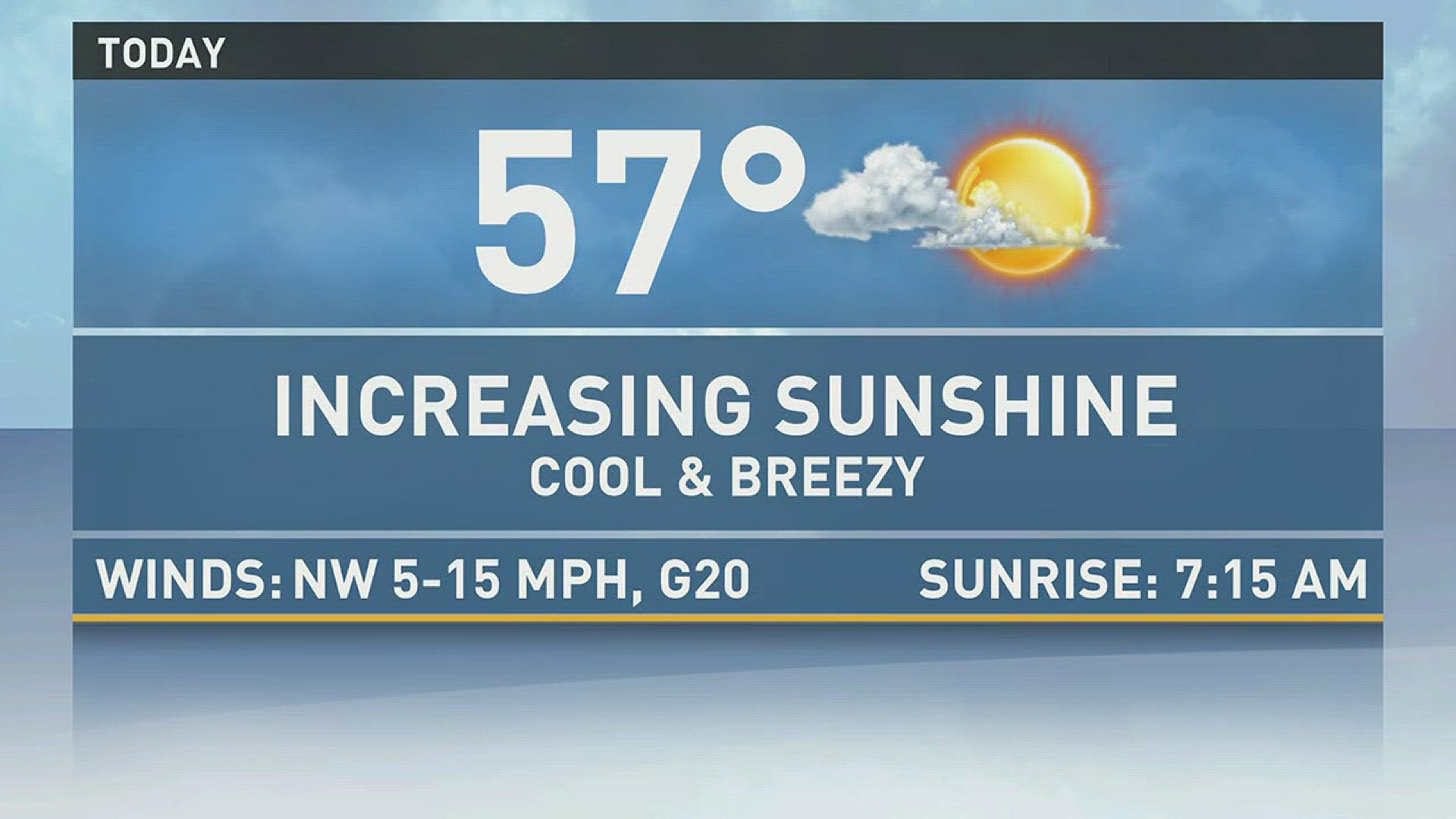 Rebecca Sweet has your Friday morning forecast, we're starting off cool but will warm into the mid 50's during the day.