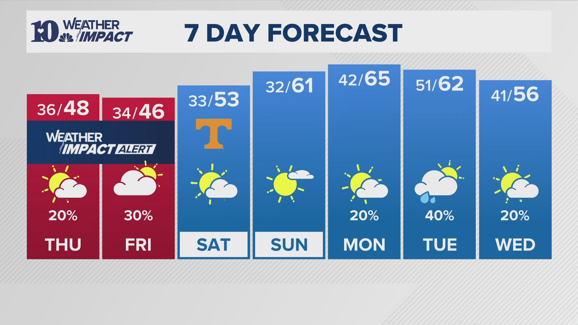 Highs in the 40s will feel like the 30s Thursday and Friday! A gradual warming trend brings highs back above average by early next week.