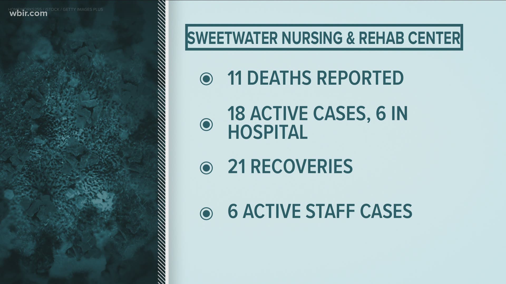 A Sweetwater nursing home is reporting 11 deaths -- including 9 since last Friday.