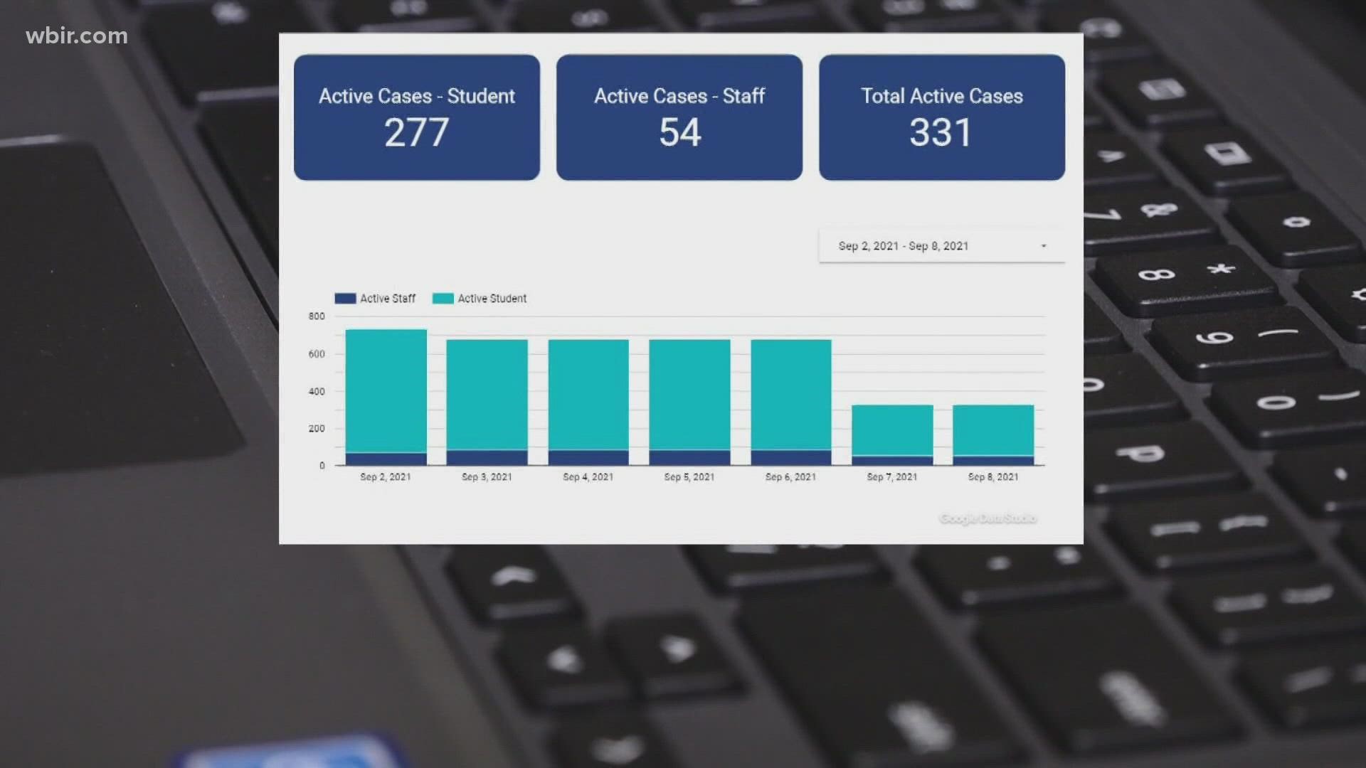 The State Dept. of Health reported more than 2,400 cases among children in Knox County in the past two weeks, lower than the 300 active cases KCS reported.