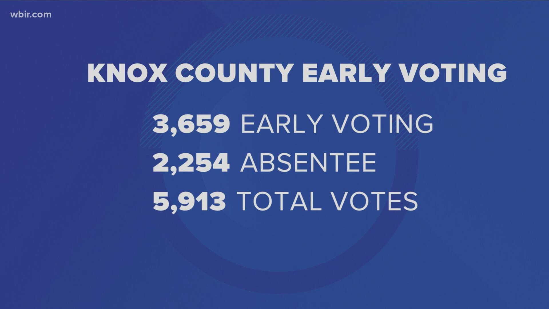 More than 5,900 people have already cast a ballot in Tennessee's primary election.