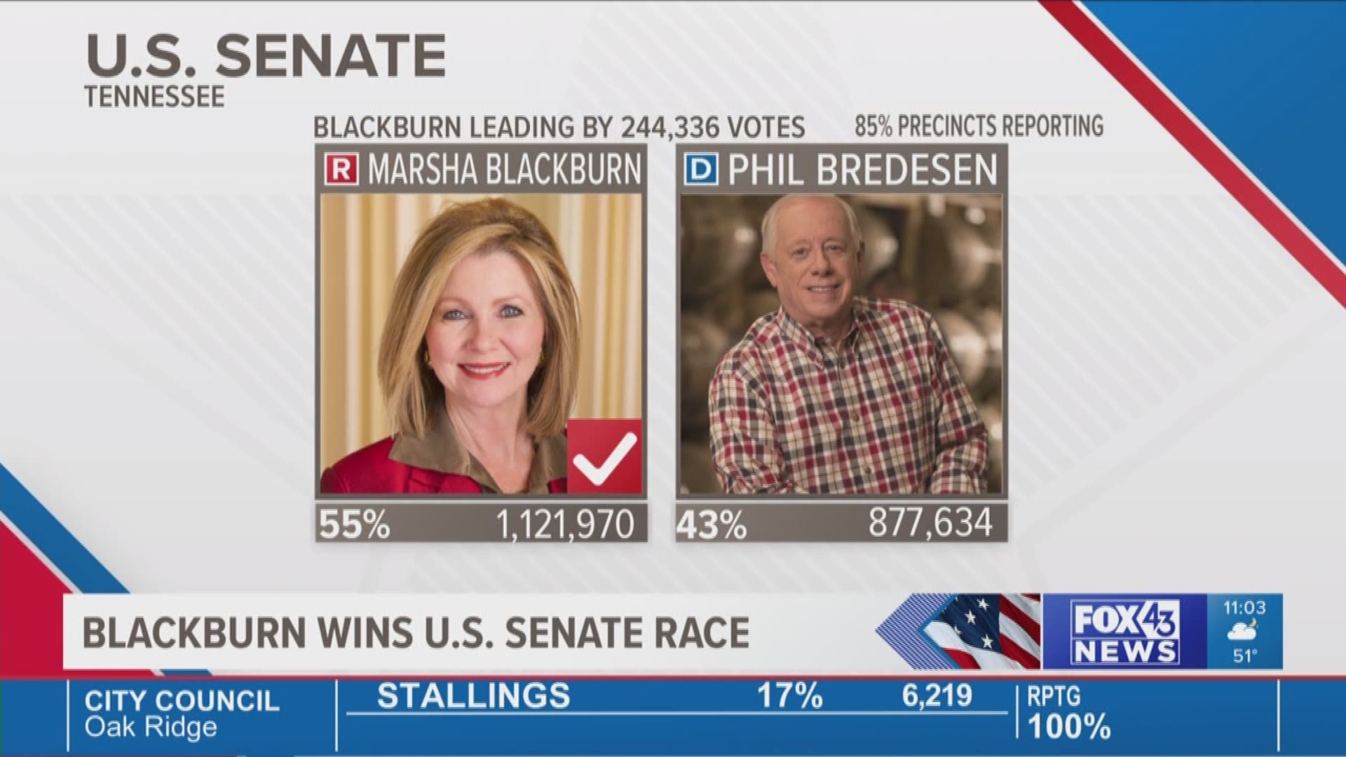 Blackburn's victory over opponent Bredesen was announced much sooner that anticipated, surprising both camps as early projections came in