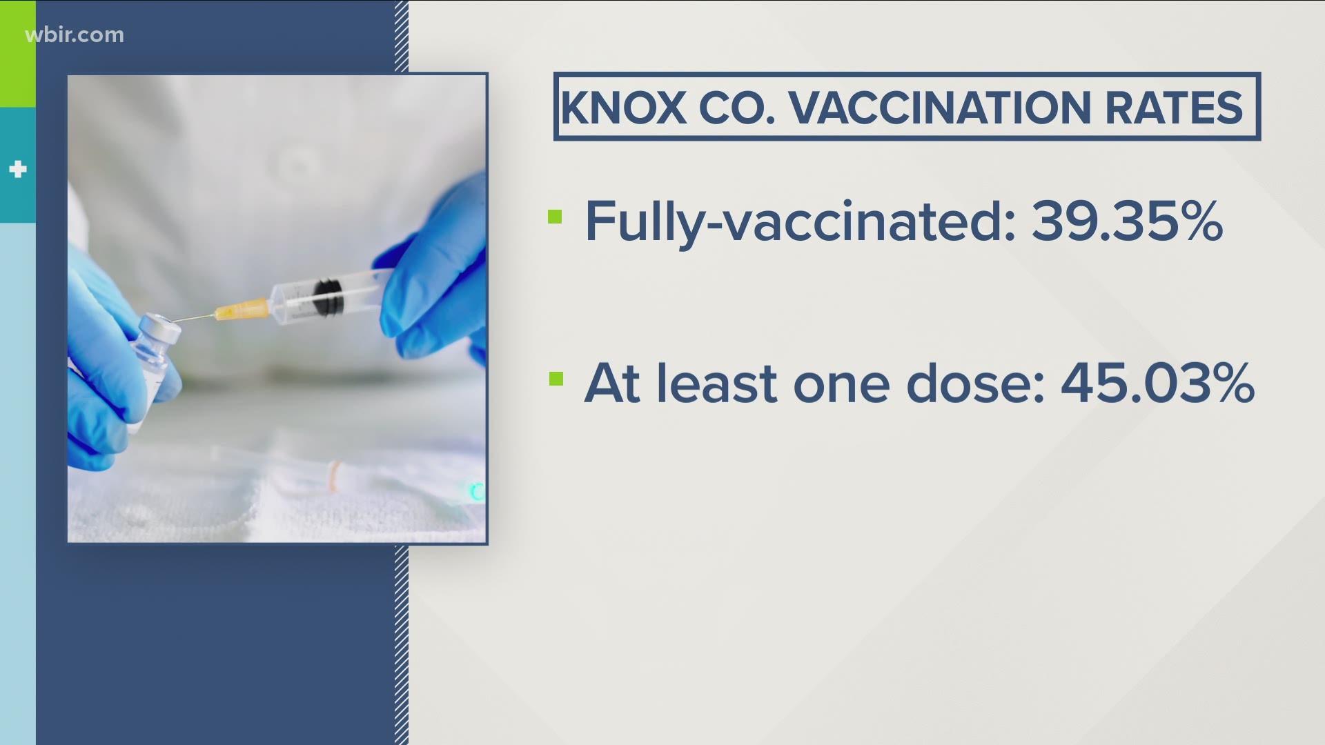 In Tennessee, 32.5% of people are fully vaccinated against COVID-19.